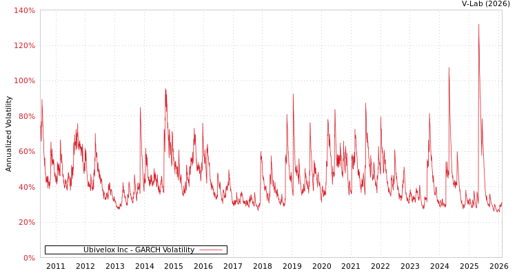 graph of Ubivelox Inc GARCH