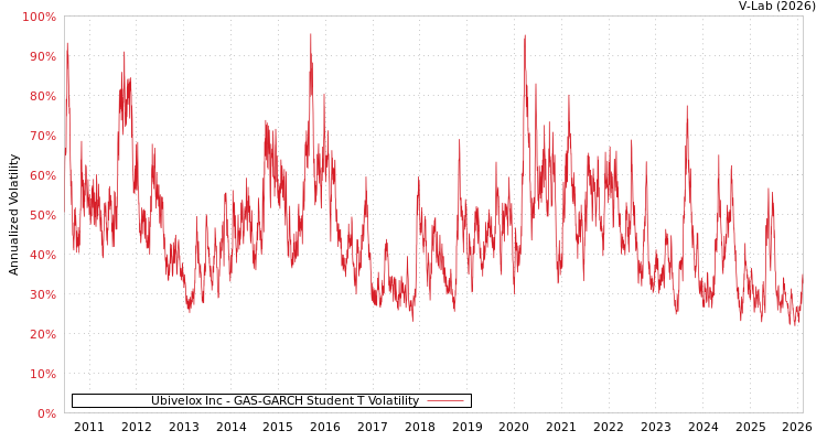 graph of Ubivelox Inc GAS-GARCH-T