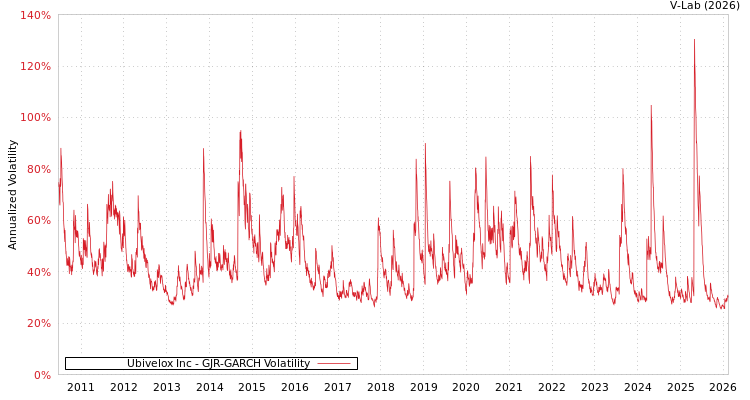 graph of Ubivelox Inc GJR-GARCH