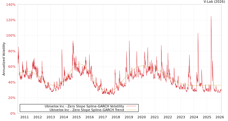 graph of Ubivelox Inc S0GARCH
