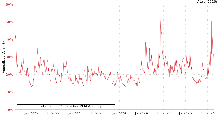 graph of Lotte Rental Co Ltd AMEM
