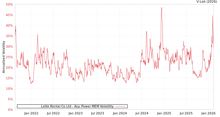 graph of Lotte Rental Co Ltd APMEM