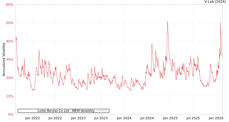 graph of Lotte Rental Co Ltd MEM