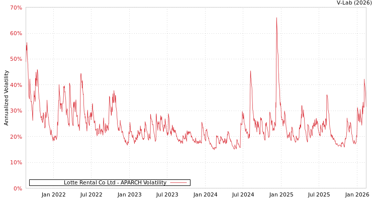graph of Lotte Rental Co Ltd APARCH