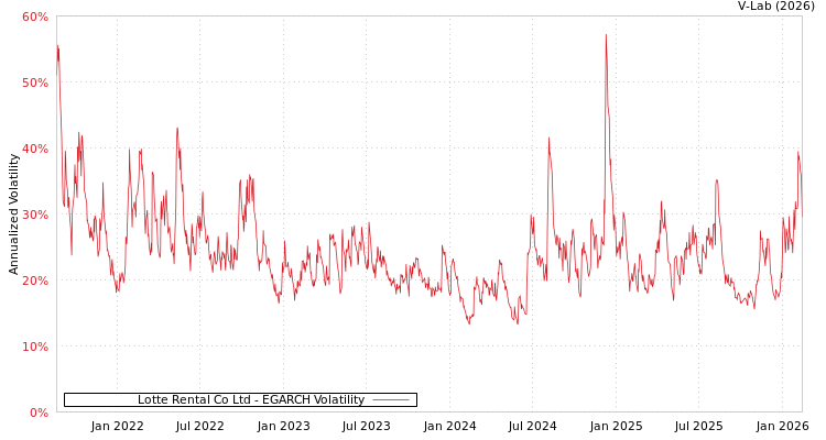 graph of Lotte Rental Co Ltd EGARCH