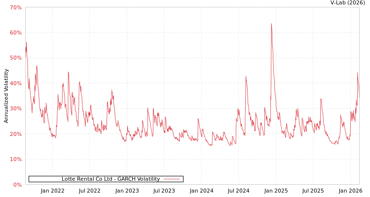 graph of Lotte Rental Co Ltd GARCH