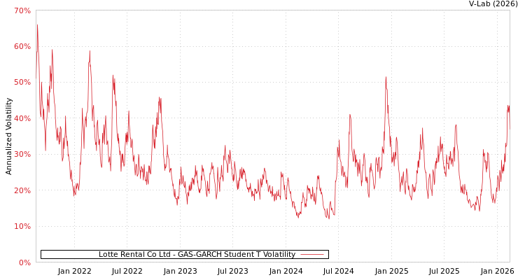 graph of Lotte Rental Co Ltd GAS-GARCH-T