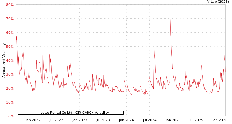 graph of Lotte Rental Co Ltd GJR-GARCH