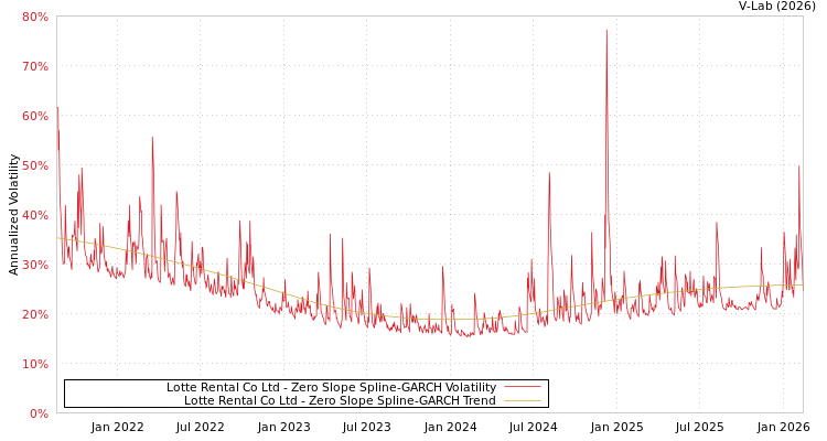 graph of Lotte Rental Co Ltd S0GARCH