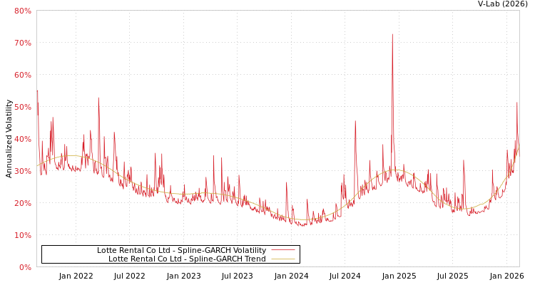 graph of Lotte Rental Co Ltd SGARCH