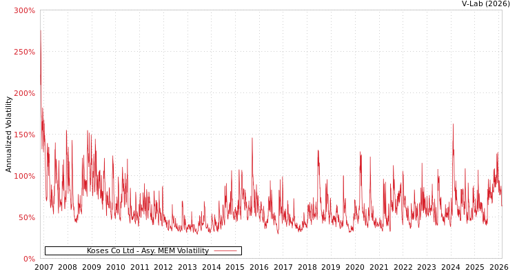 graph of Koses Co Ltd AMEM