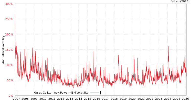 graph of Koses Co Ltd APMEM
