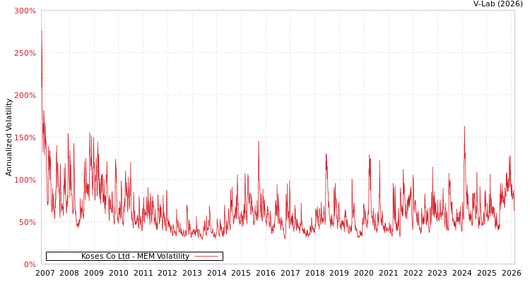 graph of Koses Co Ltd MEM