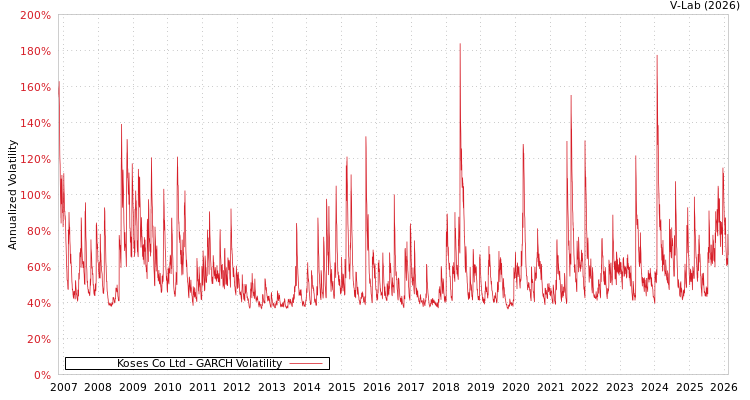 graph of Koses Co Ltd GARCH