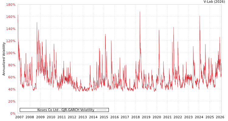 graph of Koses Co Ltd GJR-GARCH