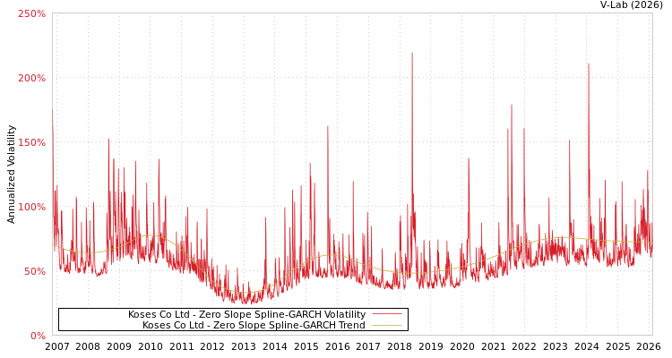 graph of Koses Co Ltd S0GARCH