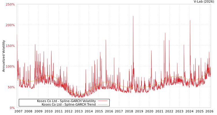 graph of Koses Co Ltd SGARCH