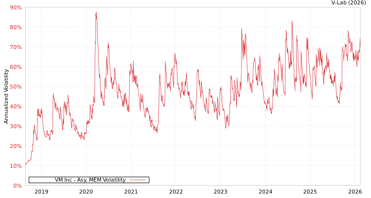 graph of VM Inc AMEM