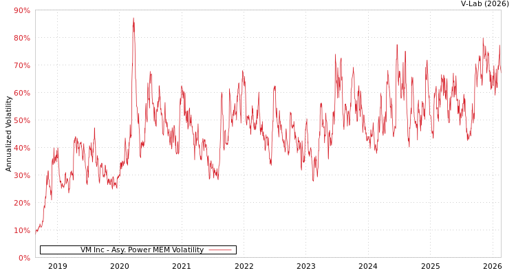 graph of VM Inc APMEM