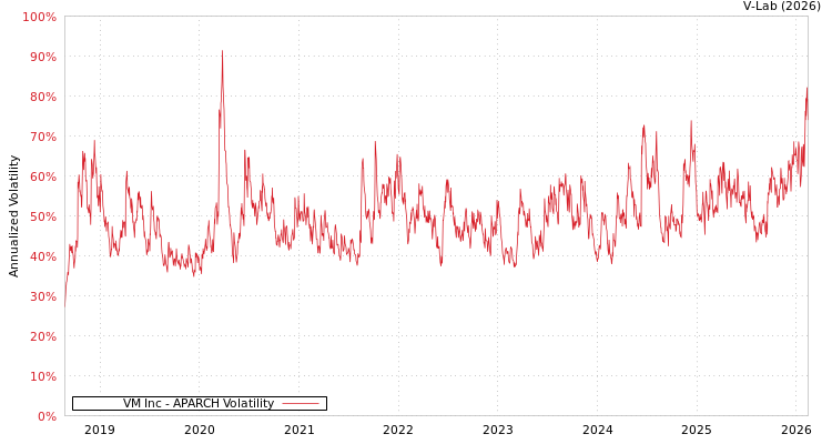 graph of VM Inc APARCH