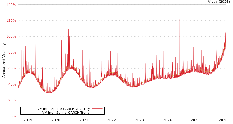 graph of VM Inc SGARCH