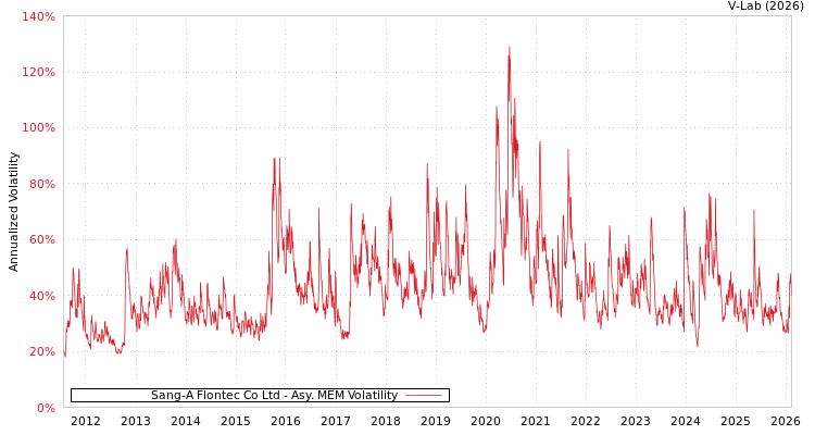graph of Sang-A Flontec Co Ltd AMEM