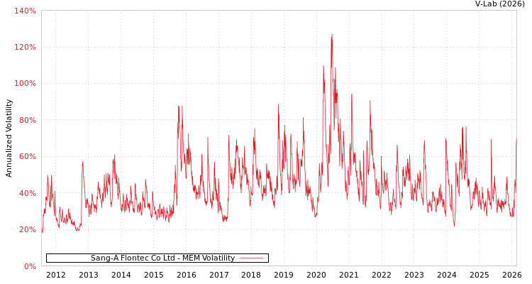graph of Sang-A Flontec Co Ltd MEM