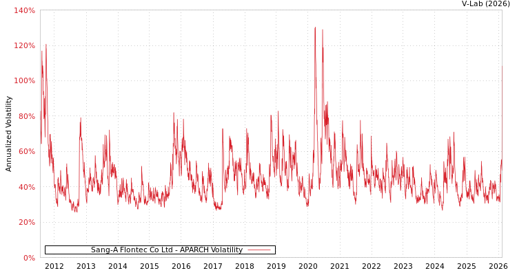 graph of Sang-A Flontec Co Ltd APARCH