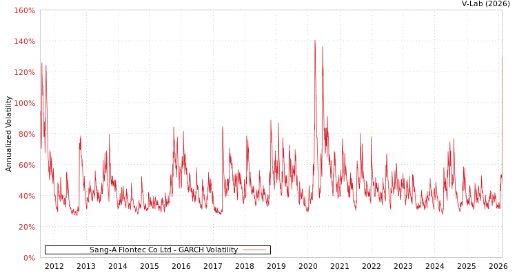 graph of Sang-A Flontec Co Ltd GARCH
