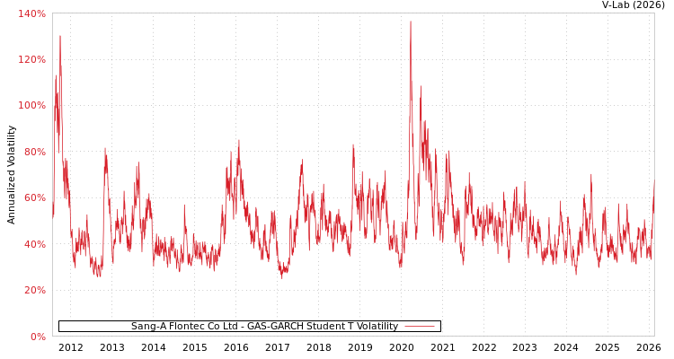 graph of Sang-A Flontec Co Ltd GAS-GARCH-T