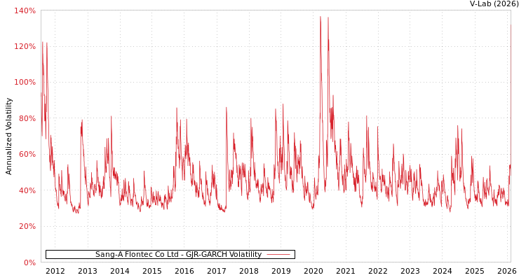 graph of Sang-A Flontec Co Ltd GJR-GARCH