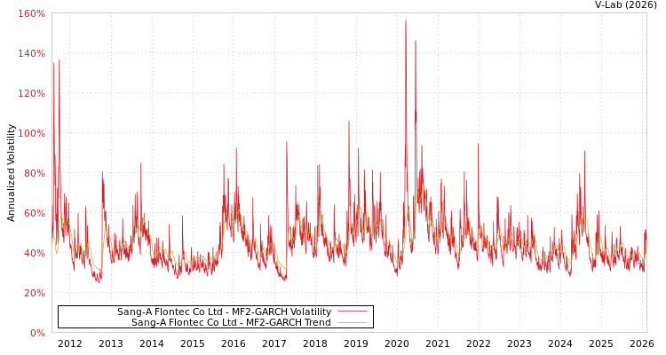graph of Sang-A Flontec Co Ltd MF2-GARCH