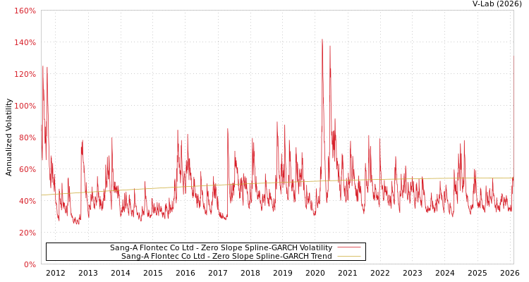 graph of Sang-A Flontec Co Ltd S0GARCH