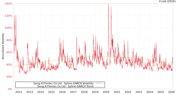 graph of Sang-A Flontec Co Ltd SGARCH