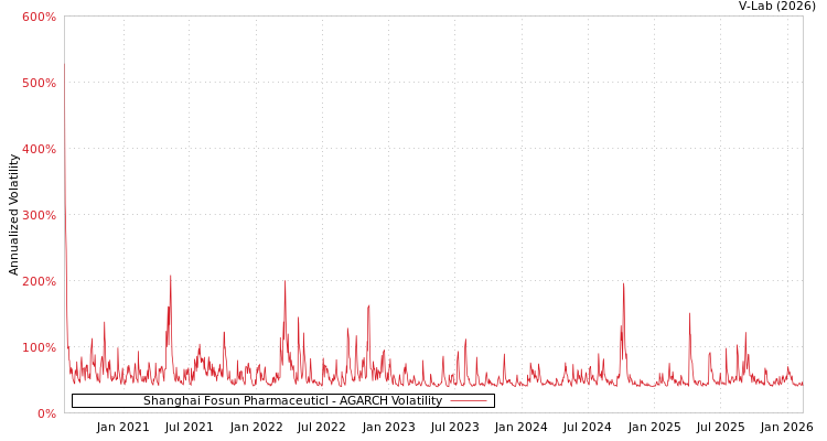 graph of Shanghai Fosun Pharmaceuticl AGARCH