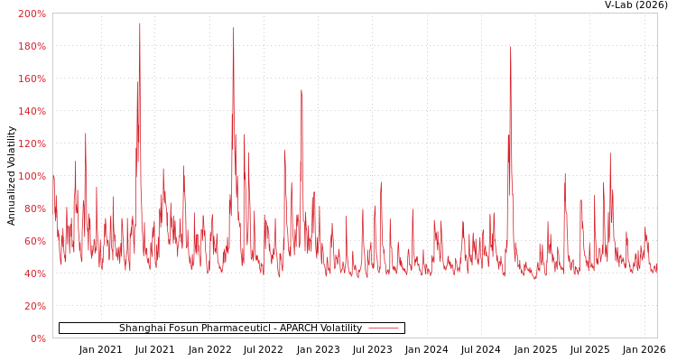 graph of Shanghai Fosun Pharmaceuticl APARCH