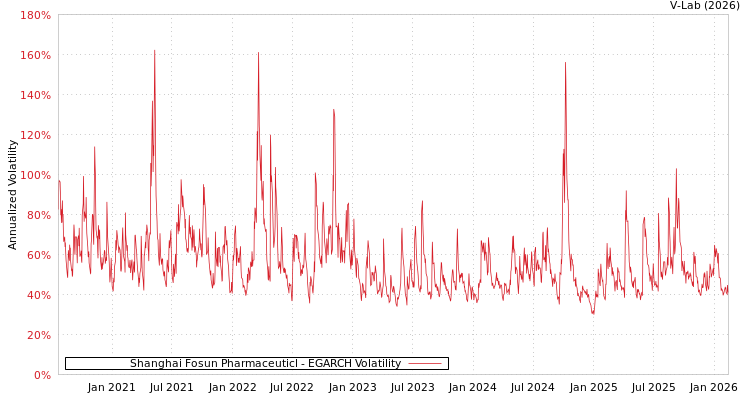 graph of Shanghai Fosun Pharmaceuticl EGARCH