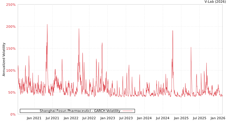 graph of Shanghai Fosun Pharmaceuticl GARCH