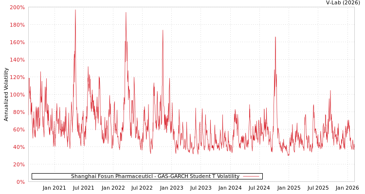 graph of Shanghai Fosun Pharmaceuticl GAS-GARCH-T