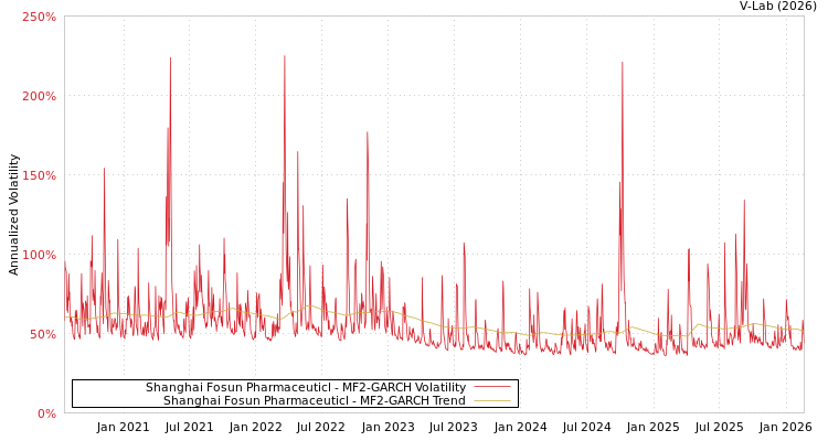 graph of Shanghai Fosun Pharmaceuticl MF2-GARCH