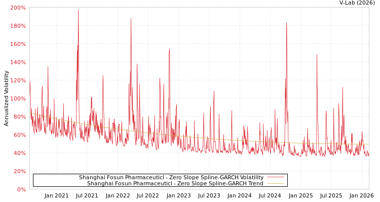 graph of Shanghai Fosun Pharmaceuticl S0GARCH