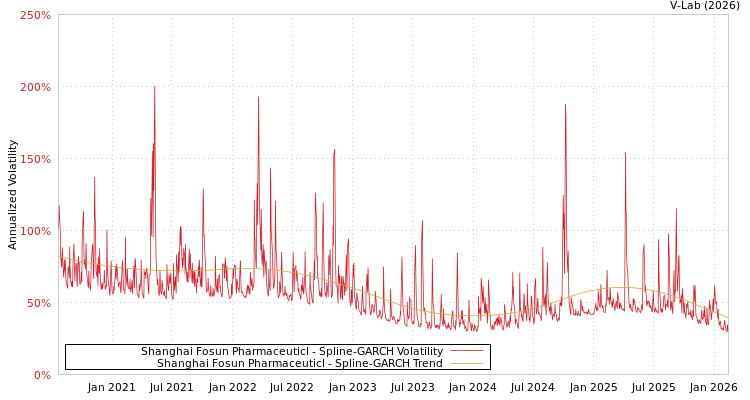graph of Shanghai Fosun Pharmaceuticl SGARCH