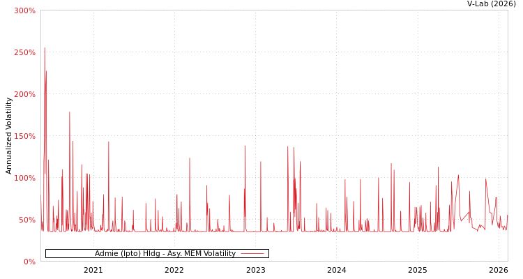 graph of Admie (Ipto) Hldg AMEM