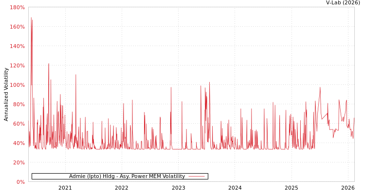 graph of Admie (Ipto) Hldg APMEM