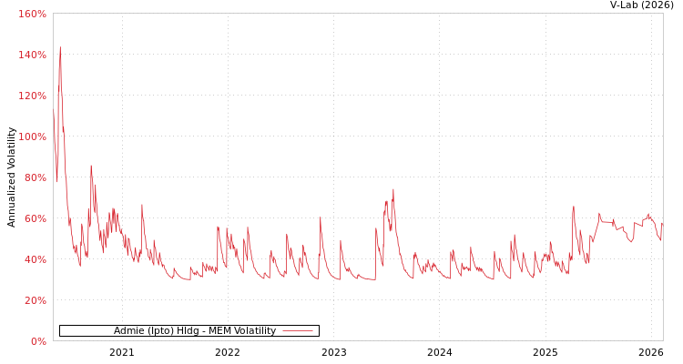 graph of Admie (Ipto) Hldg MEM