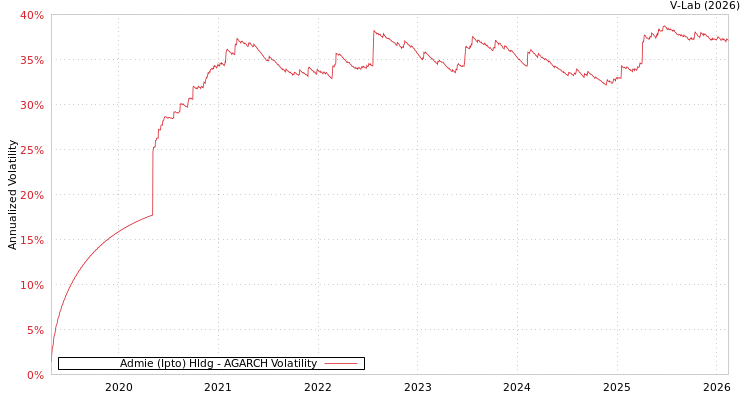 graph of Admie (Ipto) Hldg AGARCH