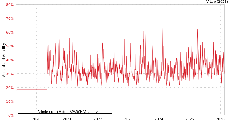 graph of Admie (Ipto) Hldg APARCH