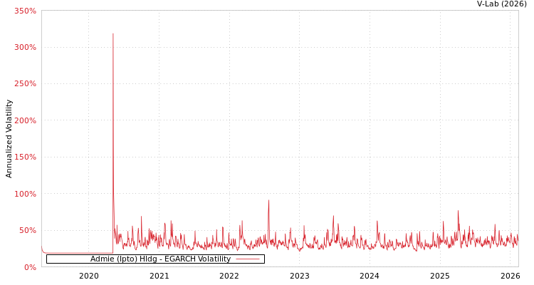 graph of Admie (Ipto) Hldg EGARCH