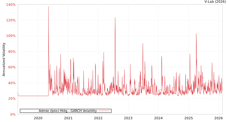 graph of Admie (Ipto) Hldg GARCH