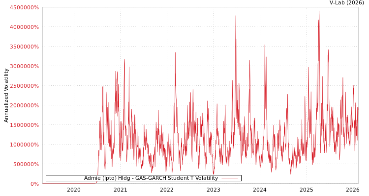 graph of Admie (Ipto) Hldg GAS-GARCH-T